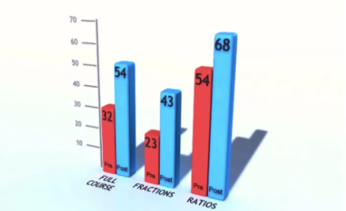 Figure 6: Learning gains from MathMaker course. 