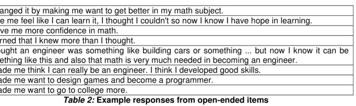 Table 2: Example responses from open-ended items 