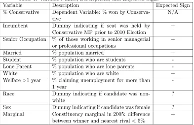 Table 1: Variable Names, Descriptions, and Expected Signs