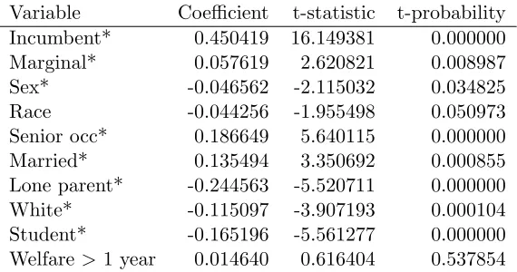 Table 2: OLS Results