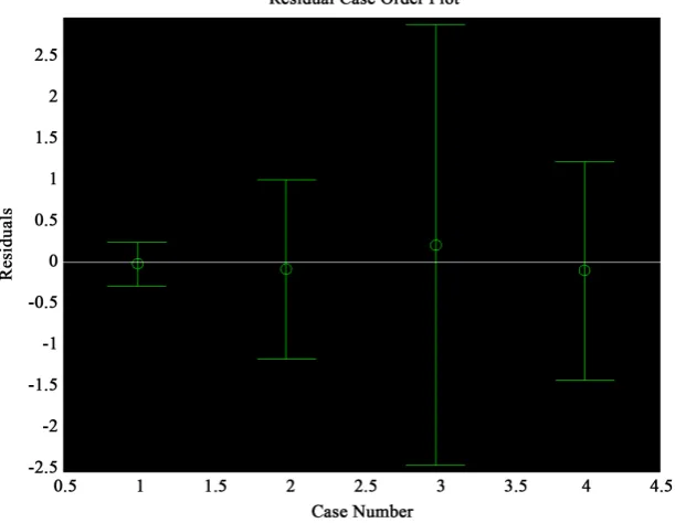 Figure 4. Final residual plot. 