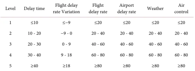 Table 3. Flight delay real-time assessment indicators and evaluative standards. 