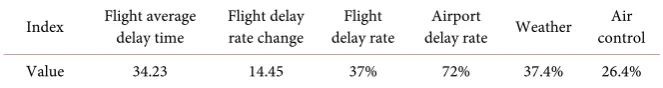 Table 4. Flight delay data of Shanghai Pudong airport in June. 