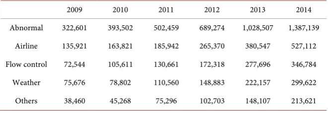 Figure 2. Frequency changing trend of flight delays caused by various reasons.  