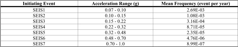 Table 2. Seismic initiating event acceleration ranges 