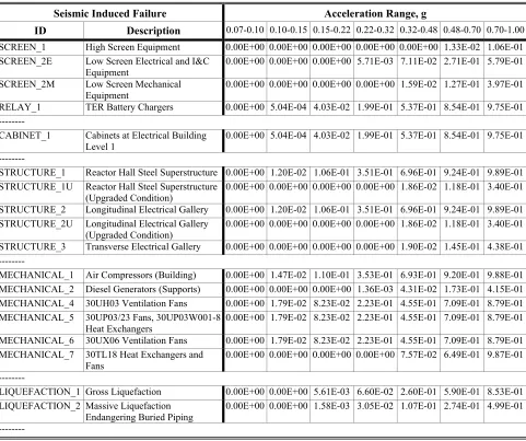 Table 3. Extracts from the results of the point estimate failure fraction calculations 