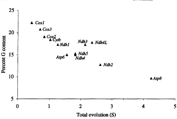 FIGURE 2.-The  relation  between  the  fre- quency of nucleotide G and  the  overall 