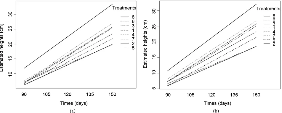 Figure 8. Fitted growth curves of diameters for each treatment. The sequence of the treatment begins from bottom left (Treatment 1) to top right (Treatment 8)