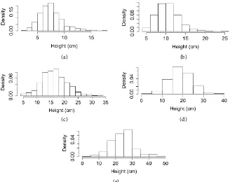 Figure 3. Histograms by time for the height variable. (a) Time 1. (b) Time 2. (c) Time 3