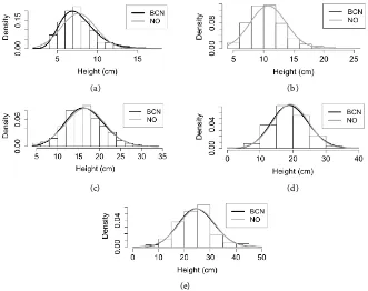 Figure 4. Raw data and densities for normal and BCN distributions for the height va-riable