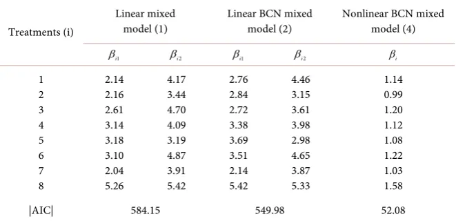Table 1. Estimated parameters for fixed effects of linear model and linear and nonli-near BCN mixed models