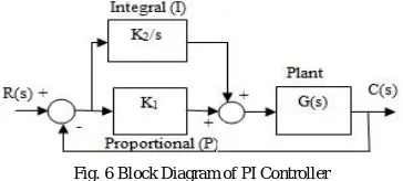Fig. 6 Block Diagram of PI Controller 