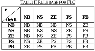 TABLE II RULE BASE FOR FLC  