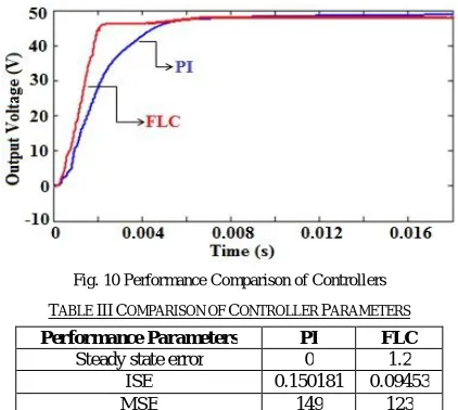 Fig. 10 Performance Comparison of Controllers 