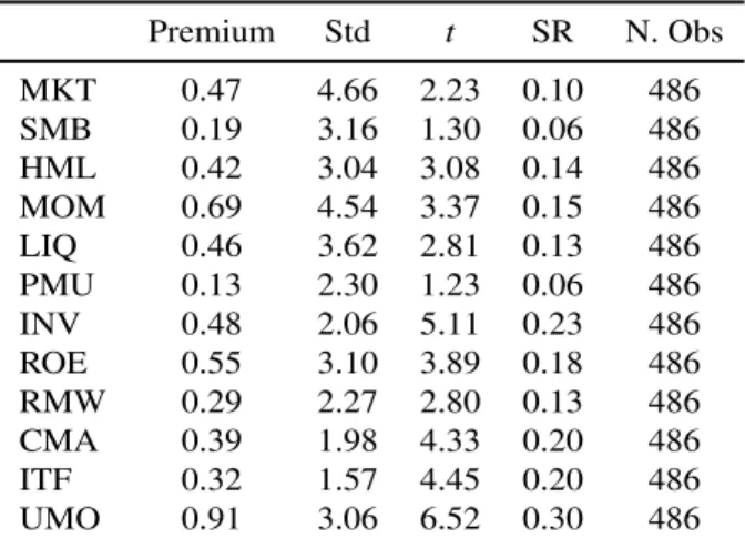 Table 1: Summary Statistics of Factor Portfolios