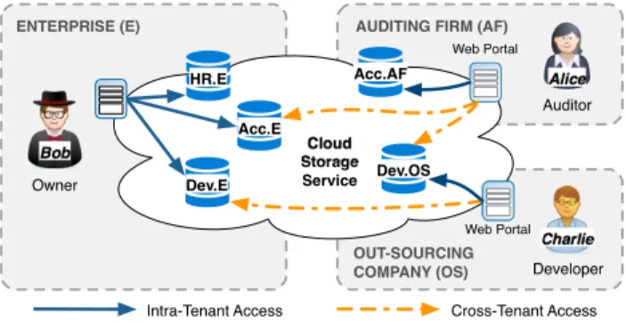 Fig. 1: Multi-tenant accesses in an out-sourcing case To motivate the problem, we use an out-sourcing example illustrated in Figure 1, in which the Enterprise (E), the  Out-Sourcing company (OS), and the Auditing Firm (AF ) are three collaborating parties 