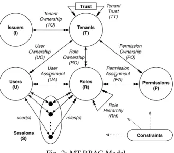 Fig. 3: Example multi-tenant assignments in the out-sourcing case. The differences among the MT-RBAC models are also illustrated in terms of E’s exposed roles.
