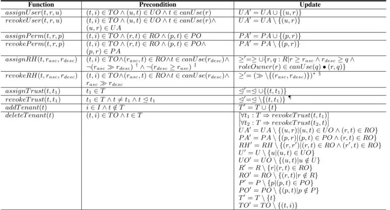 TABLE I: Administration functions available to issuer i in AMT-RBAC