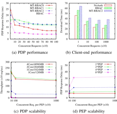 Figure 5d illustrates the authorization delay in a 1Core/1024MB PDP with different amounts of engaged PEPs.