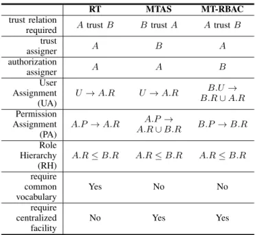 TABLE II: Trust Model Comparison. A and B represent two entities, issuers and tenants respectively in RT, MTAS and  MT-RBAC