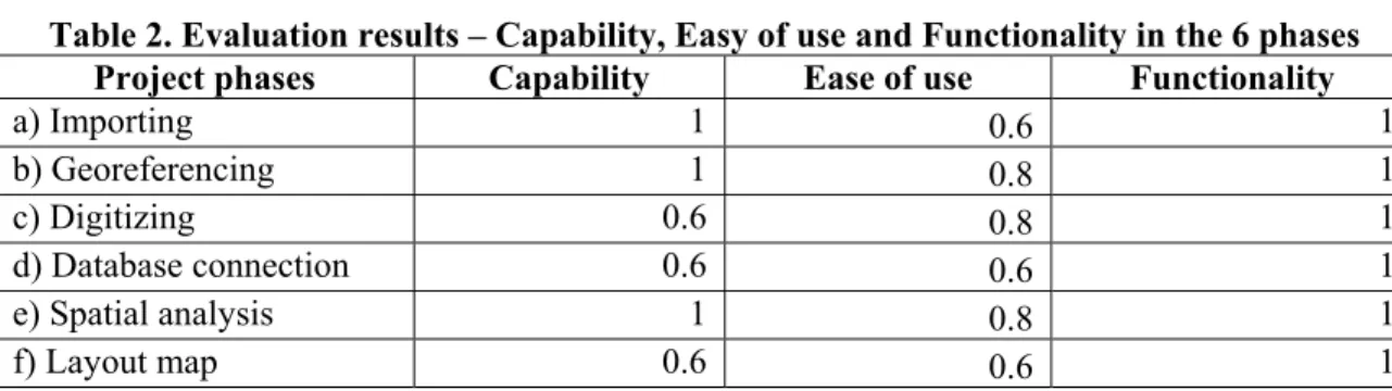 Table 2. Evaluation results – Capability, Easy of use and Functionality in the 6 phases  Project phases  Capability  Ease of use  Functionality 