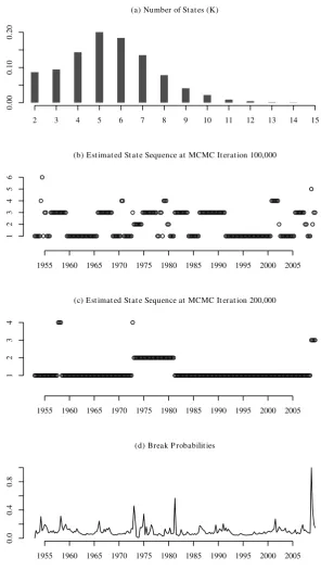 Figure 4: (a) Number of Diﬀerent States (K), (b) and (c) State Sequence at TwoIterations of the MCMC Sampler, and (d) Posterior Break Probabilities