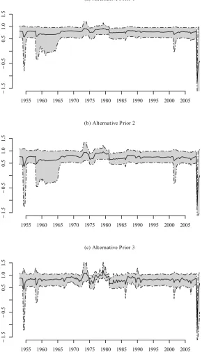 Figure 6: Prior Sensitivity Analysis