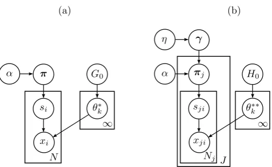 Figure 1: (a) DPM Model and (b) HDPM Model