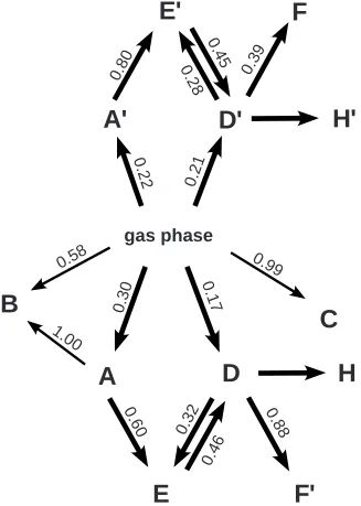 FIG. 4. Transition barriers �sorption structures. Thick arrows represent probable reactions,in eV� between the considered ad-whereas thin arrows represent unlikely ones.