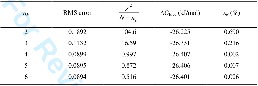 Table 1 For Review. Confidential - ACS– Results obtained by fitting the electrostatic contribution data for methanol to 