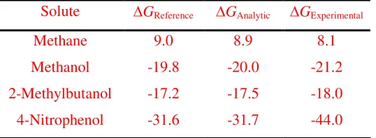 Table 3 – Results (in kJ/mol) for the two contributions to the hydration energy of 4-nitrophenol, 