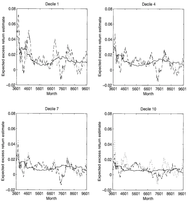 Figure 1. T = 60, °h = 33. Estimates of expected monthly excess returns for size decile portfolios in January 1936 — December 1996 using three different techniques
