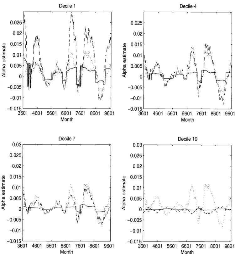 Figure 4. T = 60, °h 300. Estimates of monthly mispricing for size decile portfolios in January 1936 — December 1996 using three different techniques