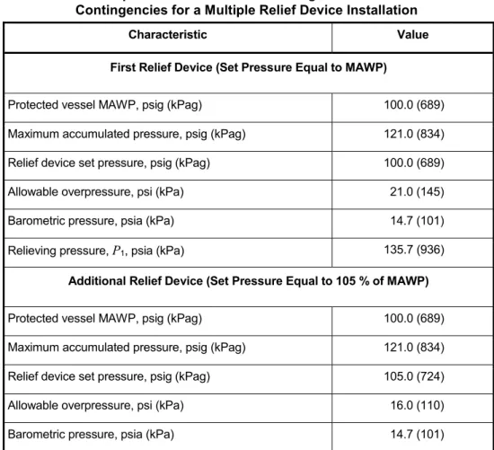 Table   5—Example Determination of Relieving Pressure for Fire  Contingencies for a Multiple Relief Device Installation 