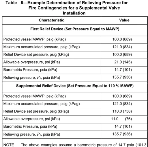 Table   6—Example Determination of Relieving Pressure for  Fire Contingencies for a Supplemental Valve 