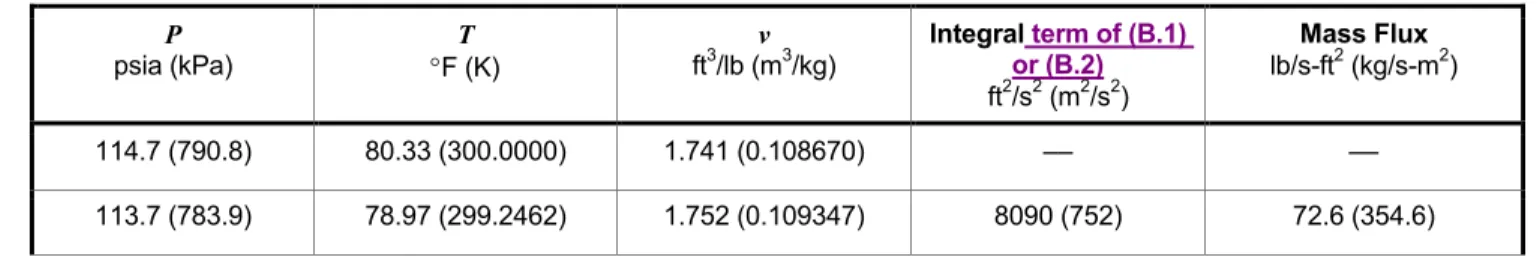 Table B.3—Results for Gas Example Problem B.3.3    (Continued)  P  psia (kPa)  T  °F (K)  v ft3 /lb (m 3 /kg)  Integral term of (B.1) or (B.2)  ft 2 /s 2  (m 2 /s 2 )  Mass Flux lb/s-ft2  (kg/s-m 2 )  114.7 (790.8)  80.33 (300.0000)  1.741 (0.108670)  ––  