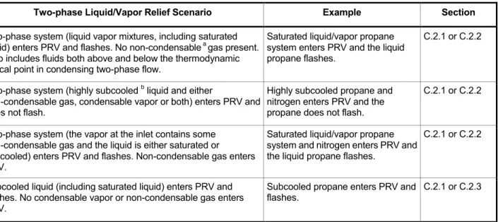Table C.1—Two-phase Liquid/Vapor Relief Scenarios for PRVs 