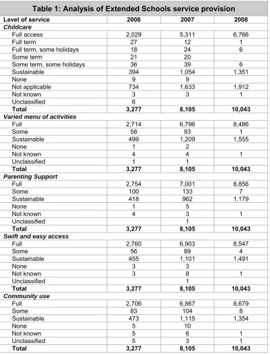 Table 1: Analysis of Extended Schools service provision 
