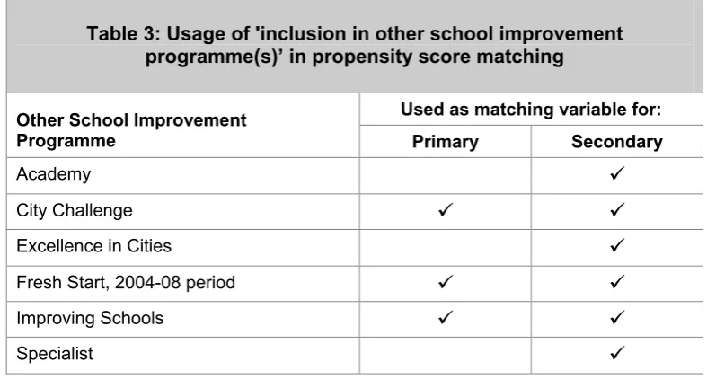 Table 3: Usage of 'inclusion in other school improvement 