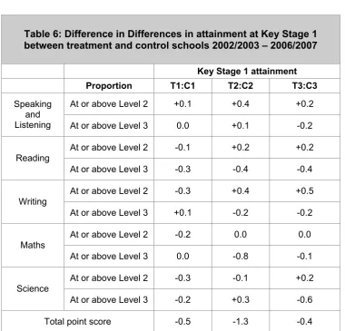 Table 6: Difference in Differences in attainment at Key Stage 1 