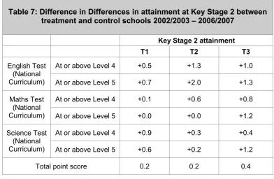 Table 7: Difference in Differences in attainment at Key Stage 2 between 
