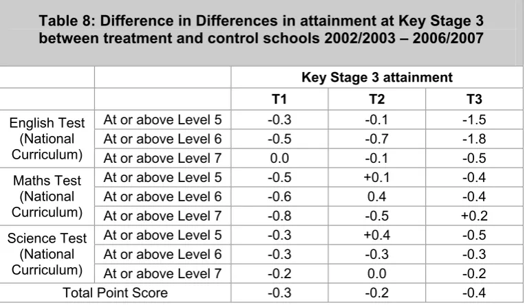Table 8: Difference in Differences in attainment at Key Stage 3 