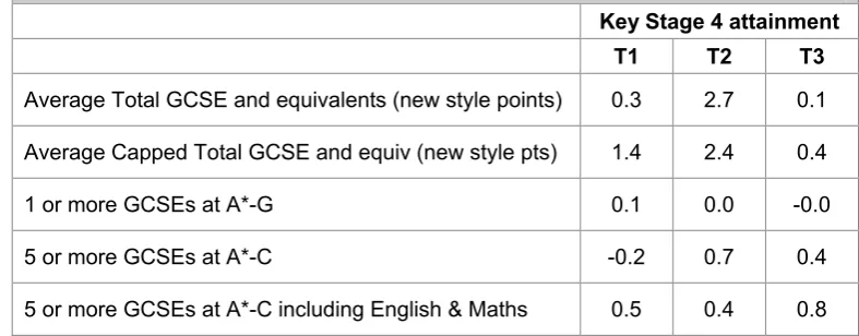 Table 9: Difference in Differences in attainment at Key Stage 4 between 