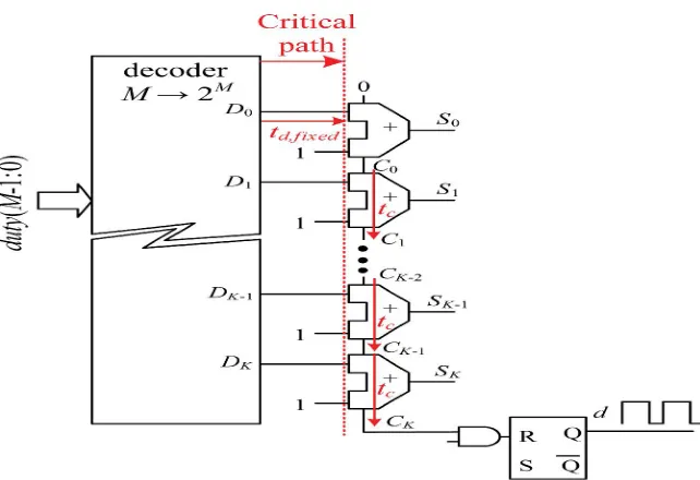 Fig.4 High-resolution section of a hybrid DPWM based on carry chains. 