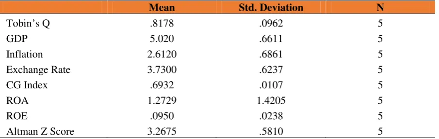 Table 3: Descriptive Statistics for Model 1, Model 2 and Model 3 