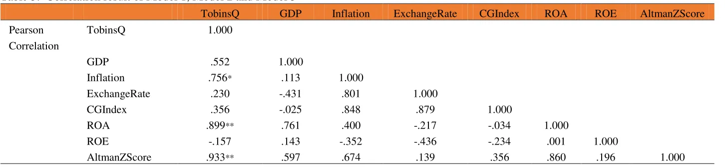 Table 3:  Correlation result of Model 1, Model 2 and Model 3