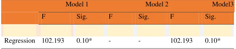 Table 6: Coefficient result of Model 1, Model 2 & Model 3  