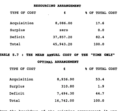 TABLE 5.6 : THE MEAN ANNUAL COST OF THE EXISTING