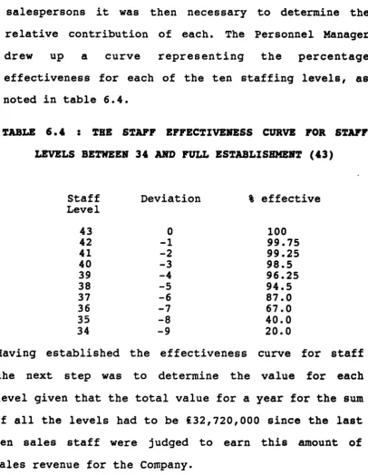 TABLE 6.4 : THE STAFF EFFECTIVENESS CURVE FOR STAFF