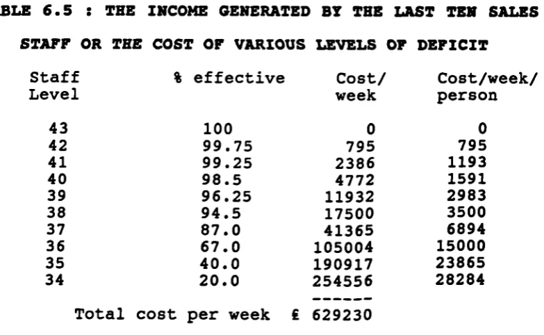 TABLE 6.5 : THE INCOME GENERATED BY THE LAST TEN SALES
